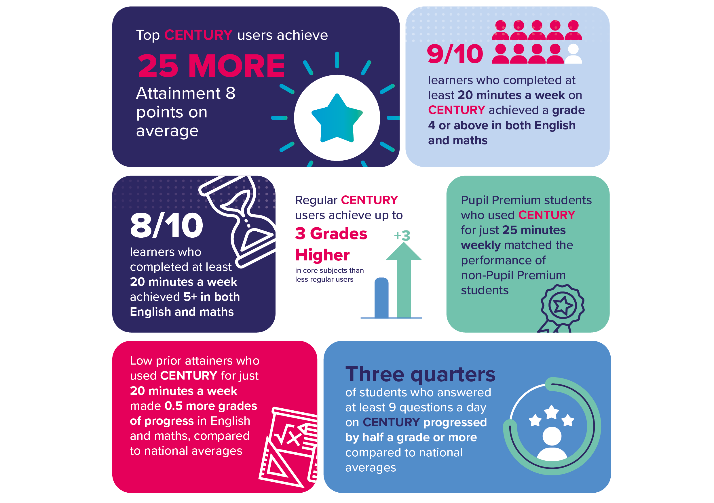 CENTURY Impact Study: Better Outcomes in Just 20 Minutes a Day